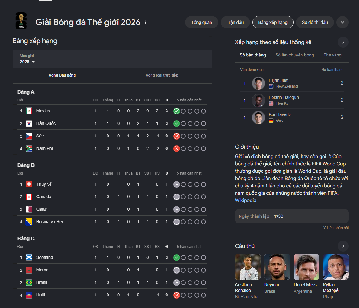 BXH World Cup mùa giải 2026